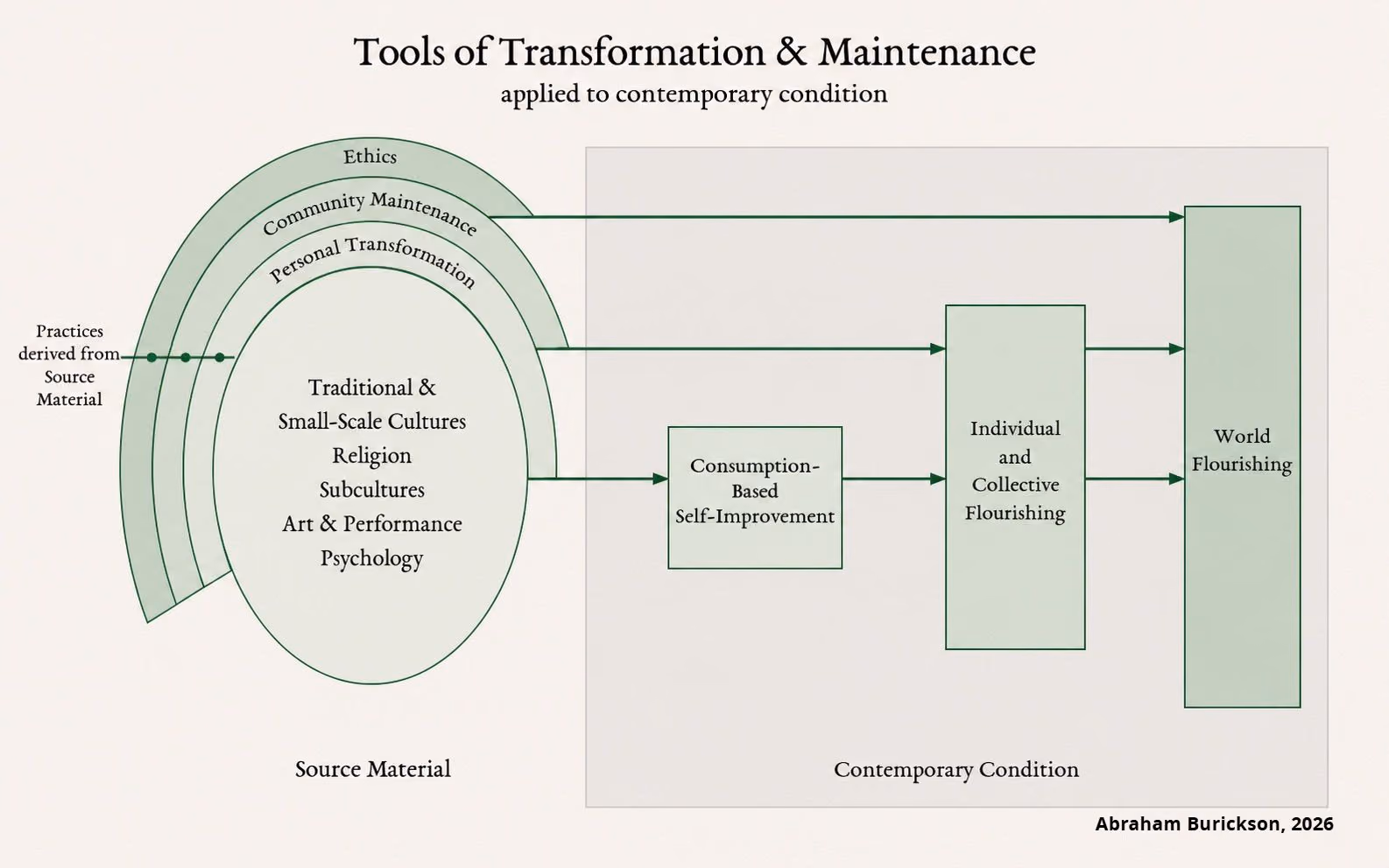Instead of a progression of economic value applied to the flourishing of a few, what about turning traditional tools toward the flourishing of the world? Diagram by me.