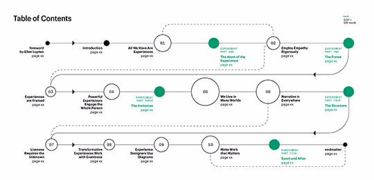 Flow Chart TOC